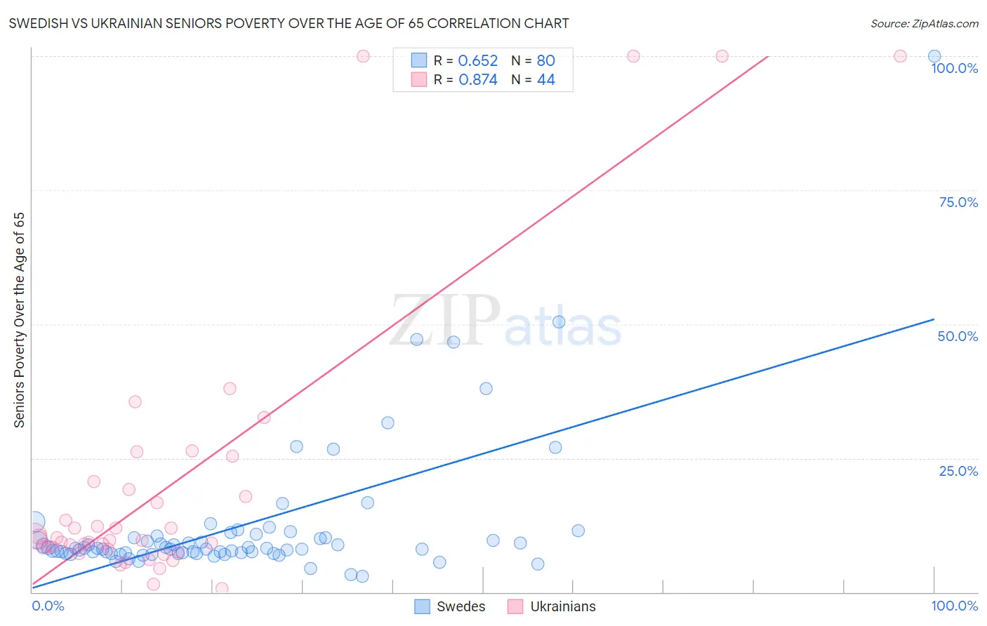 Swedish vs Ukrainian Seniors Poverty Over the Age of 65