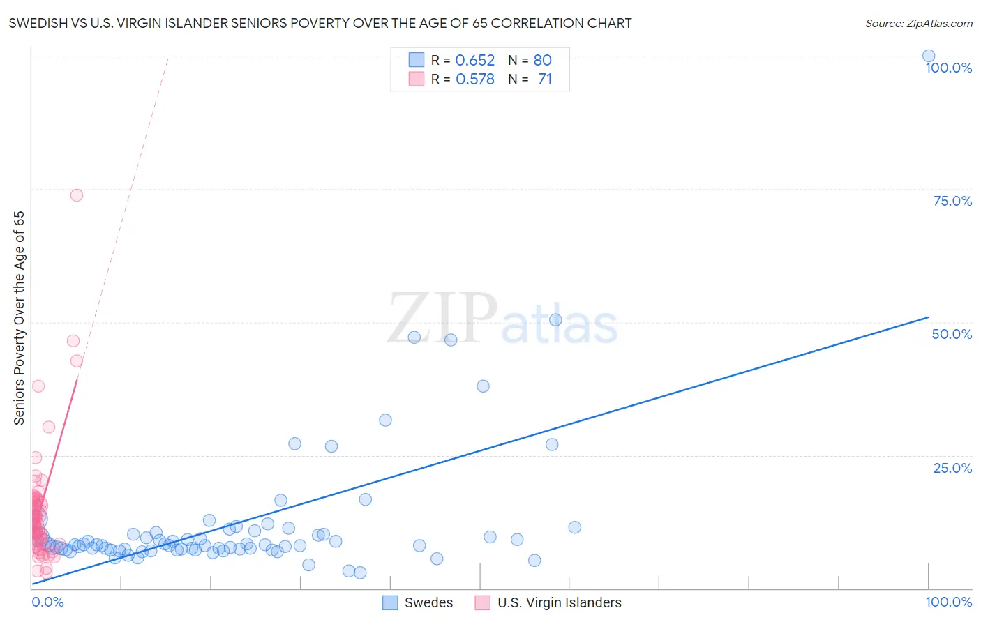 Swedish vs U.S. Virgin Islander Seniors Poverty Over the Age of 65
