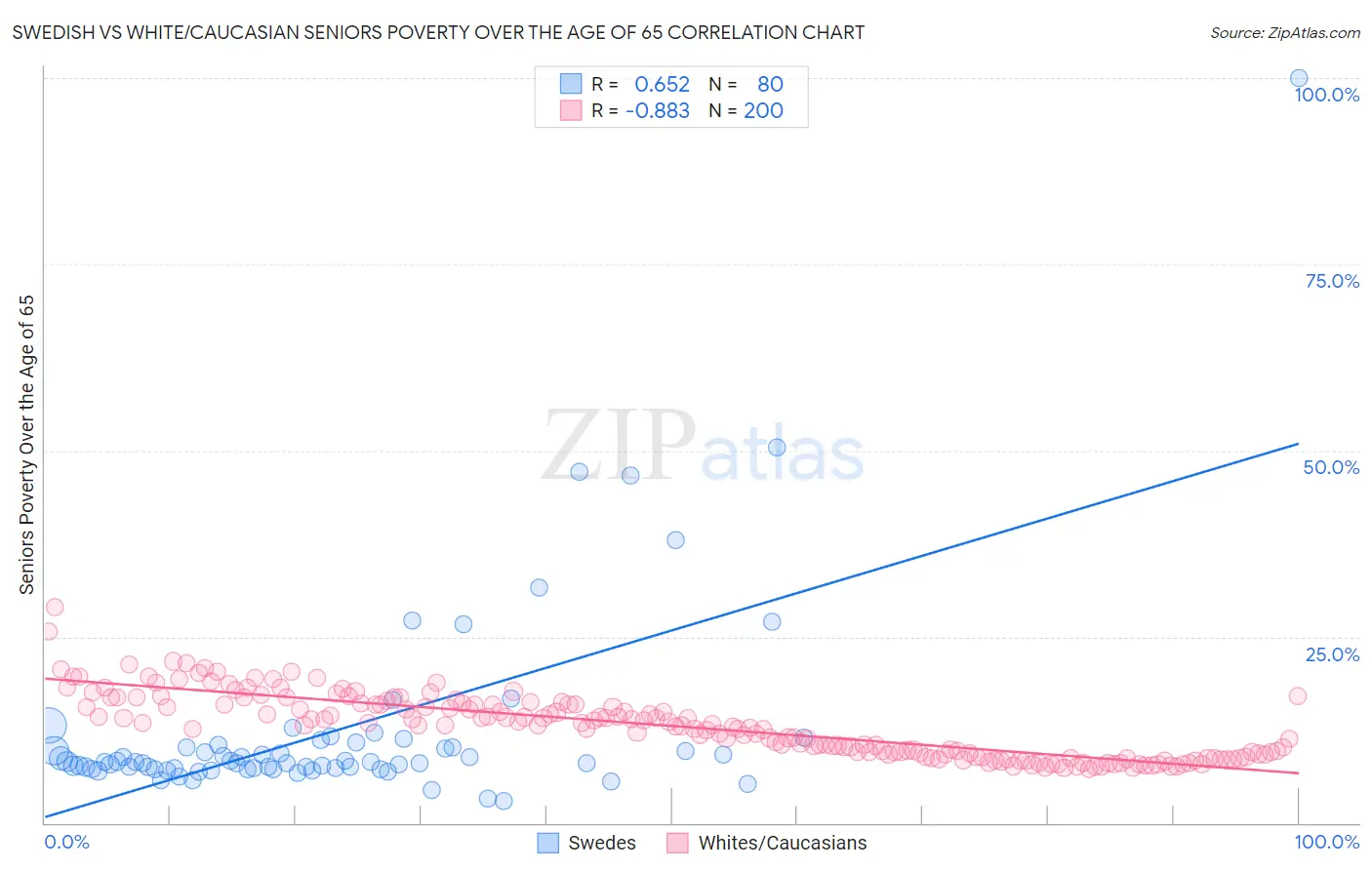 Swedish vs White/Caucasian Seniors Poverty Over the Age of 65