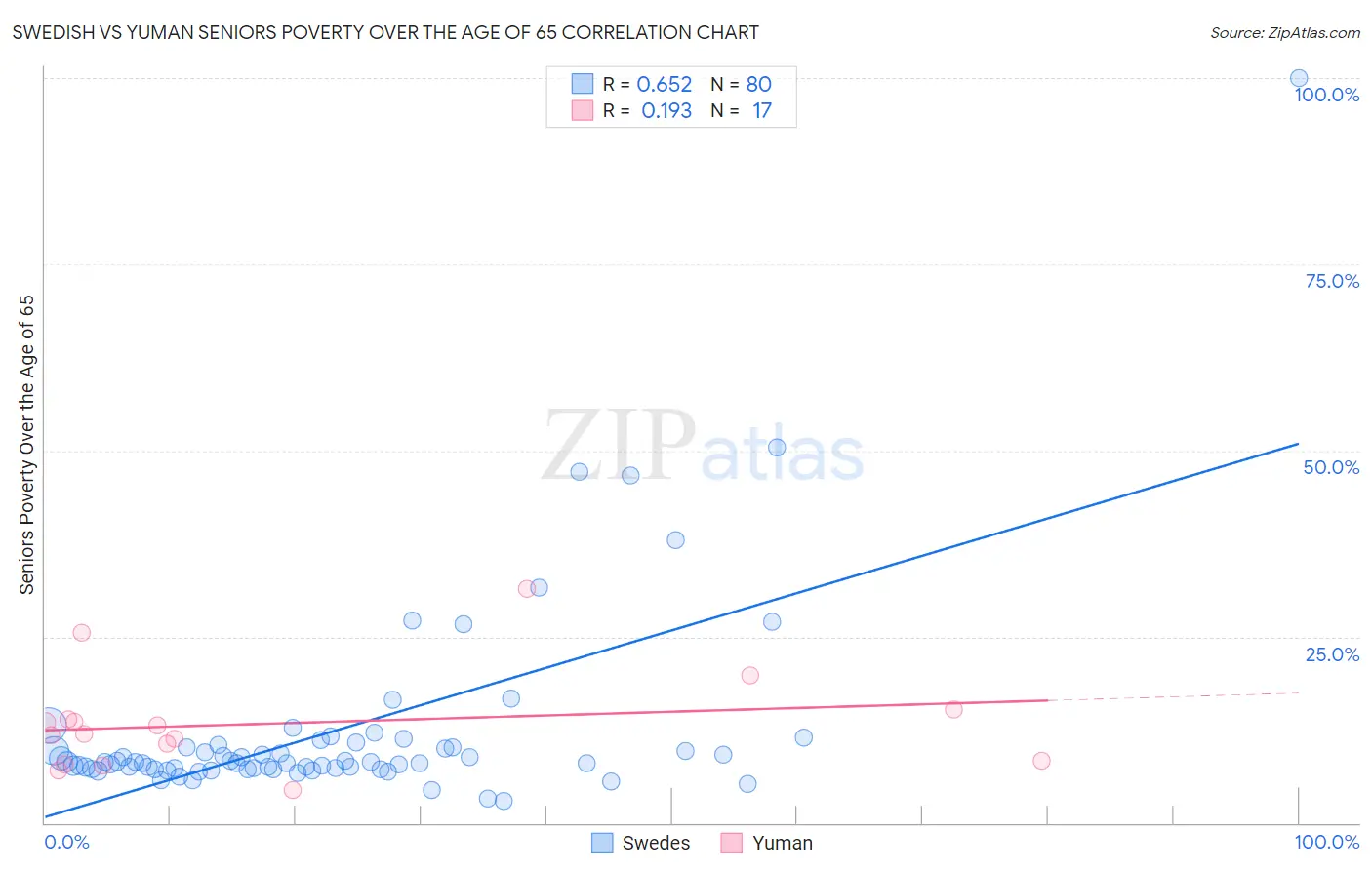 Swedish vs Yuman Seniors Poverty Over the Age of 65