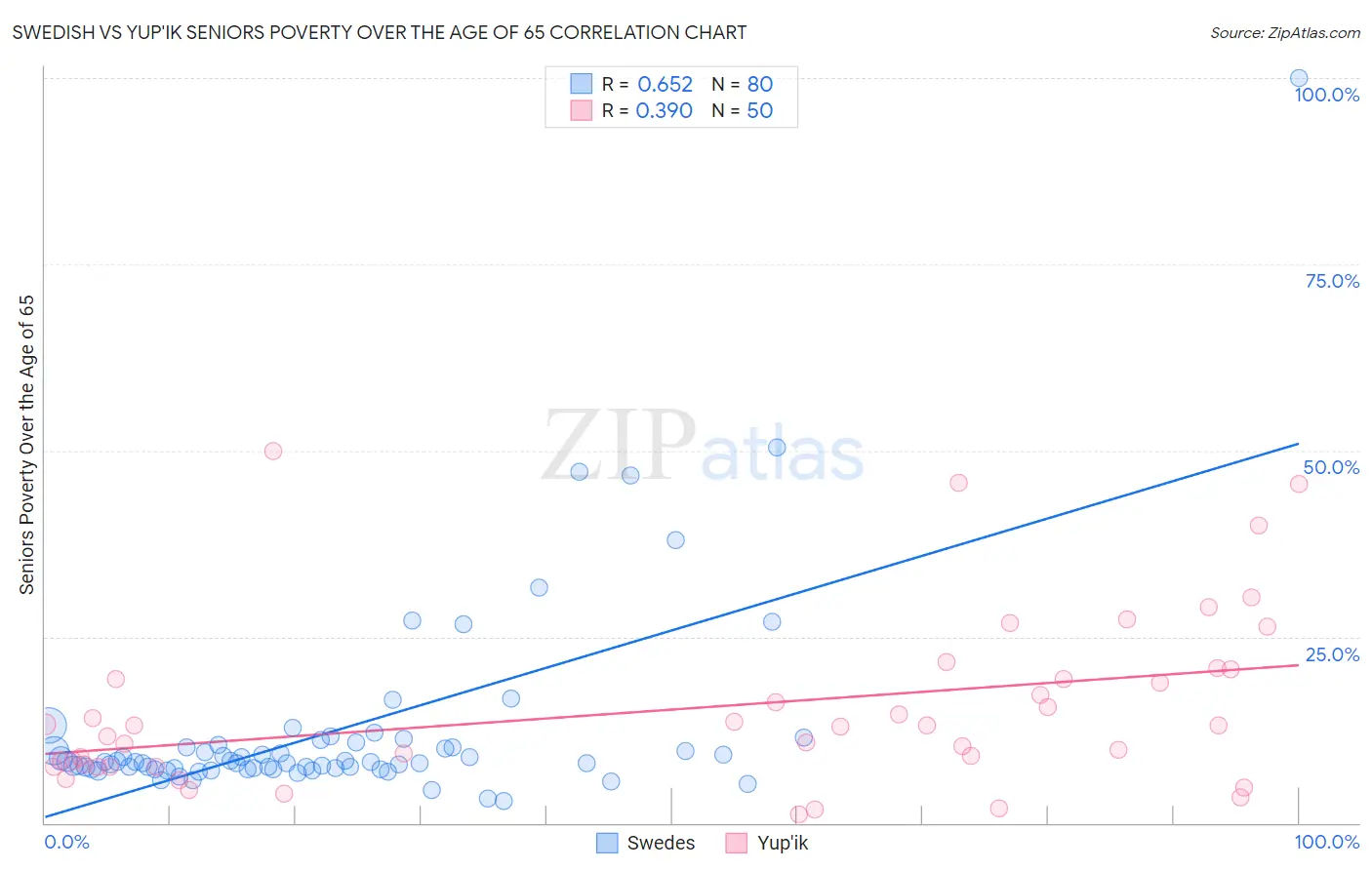 Swedish vs Yup'ik Seniors Poverty Over the Age of 65