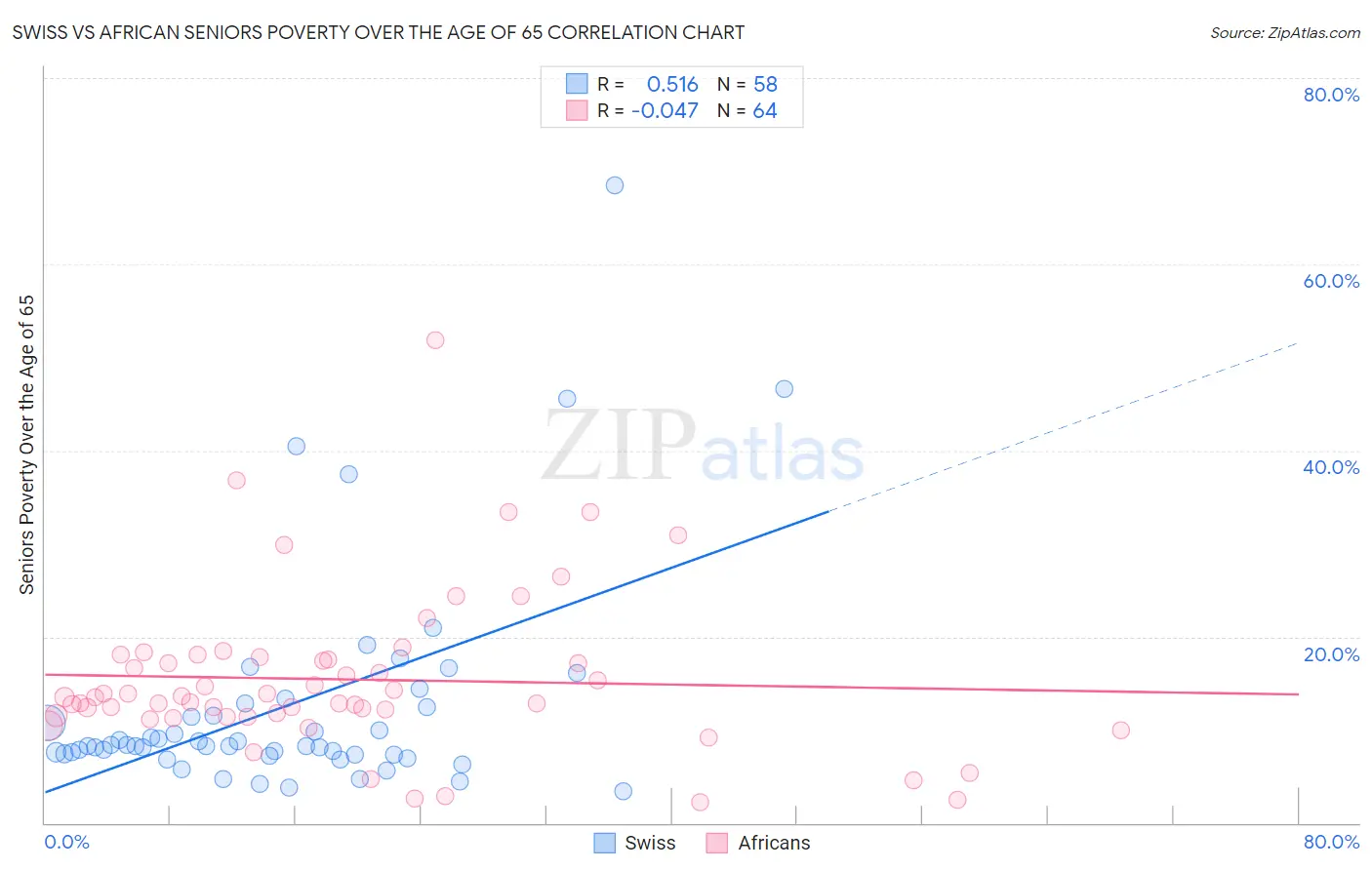Swiss vs African Seniors Poverty Over the Age of 65