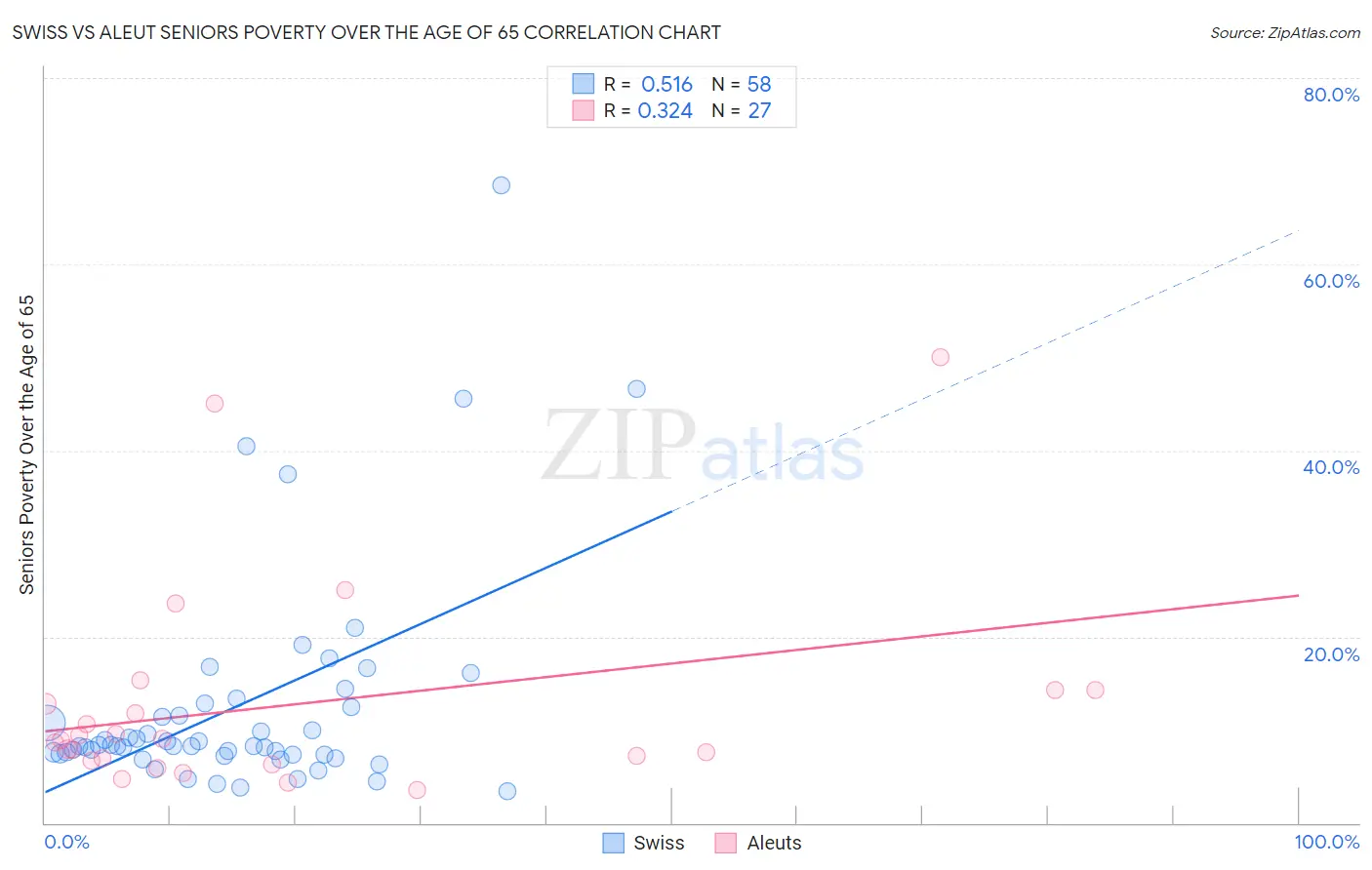 Swiss vs Aleut Seniors Poverty Over the Age of 65