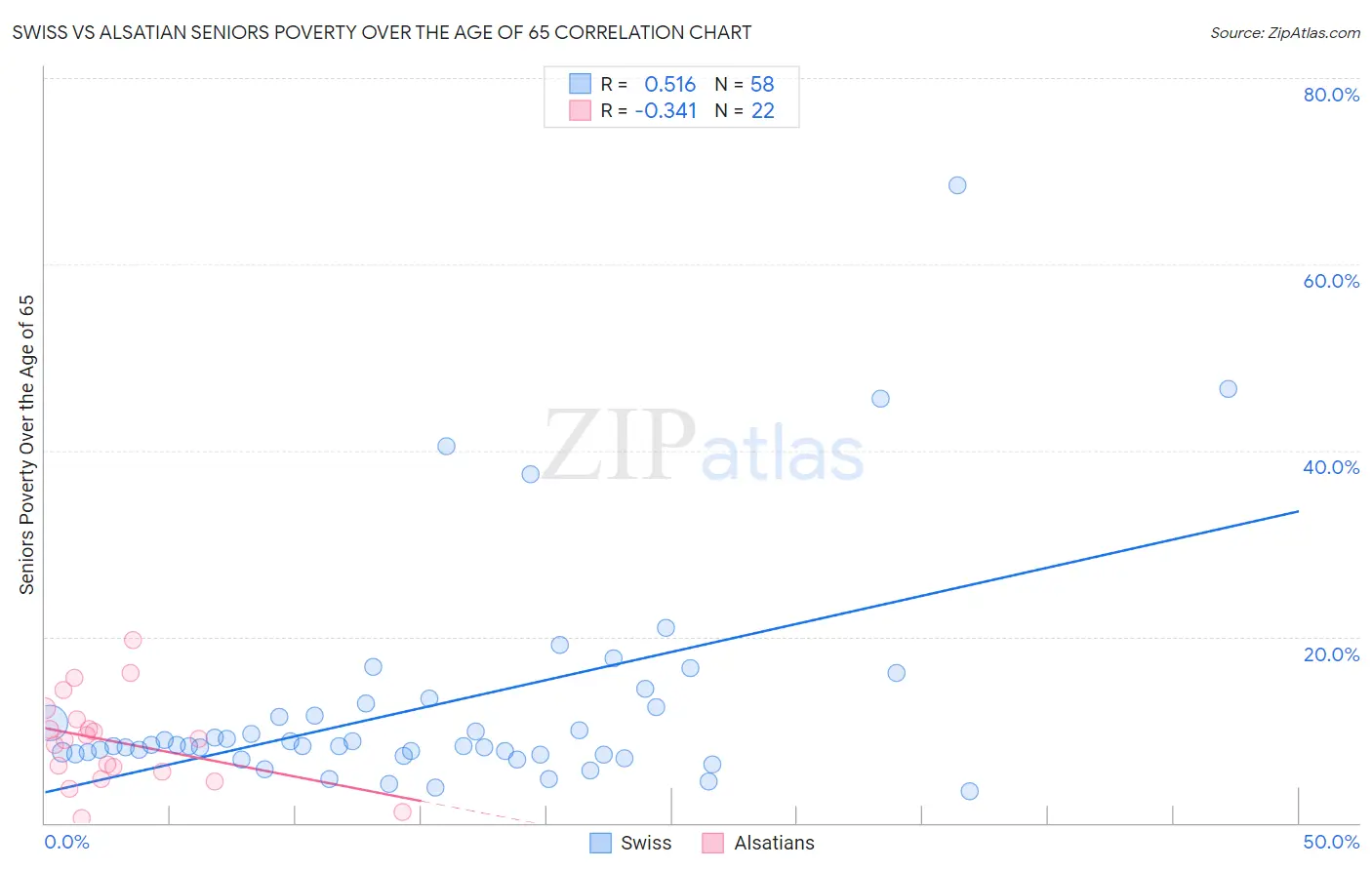 Swiss vs Alsatian Seniors Poverty Over the Age of 65