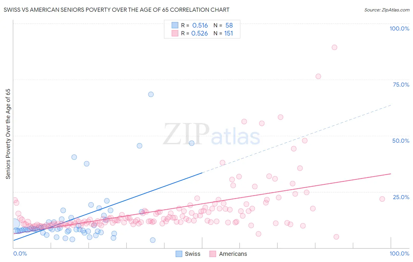 Swiss vs American Seniors Poverty Over the Age of 65