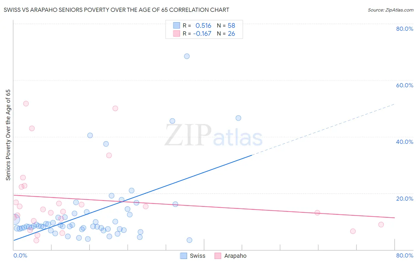 Swiss vs Arapaho Seniors Poverty Over the Age of 65