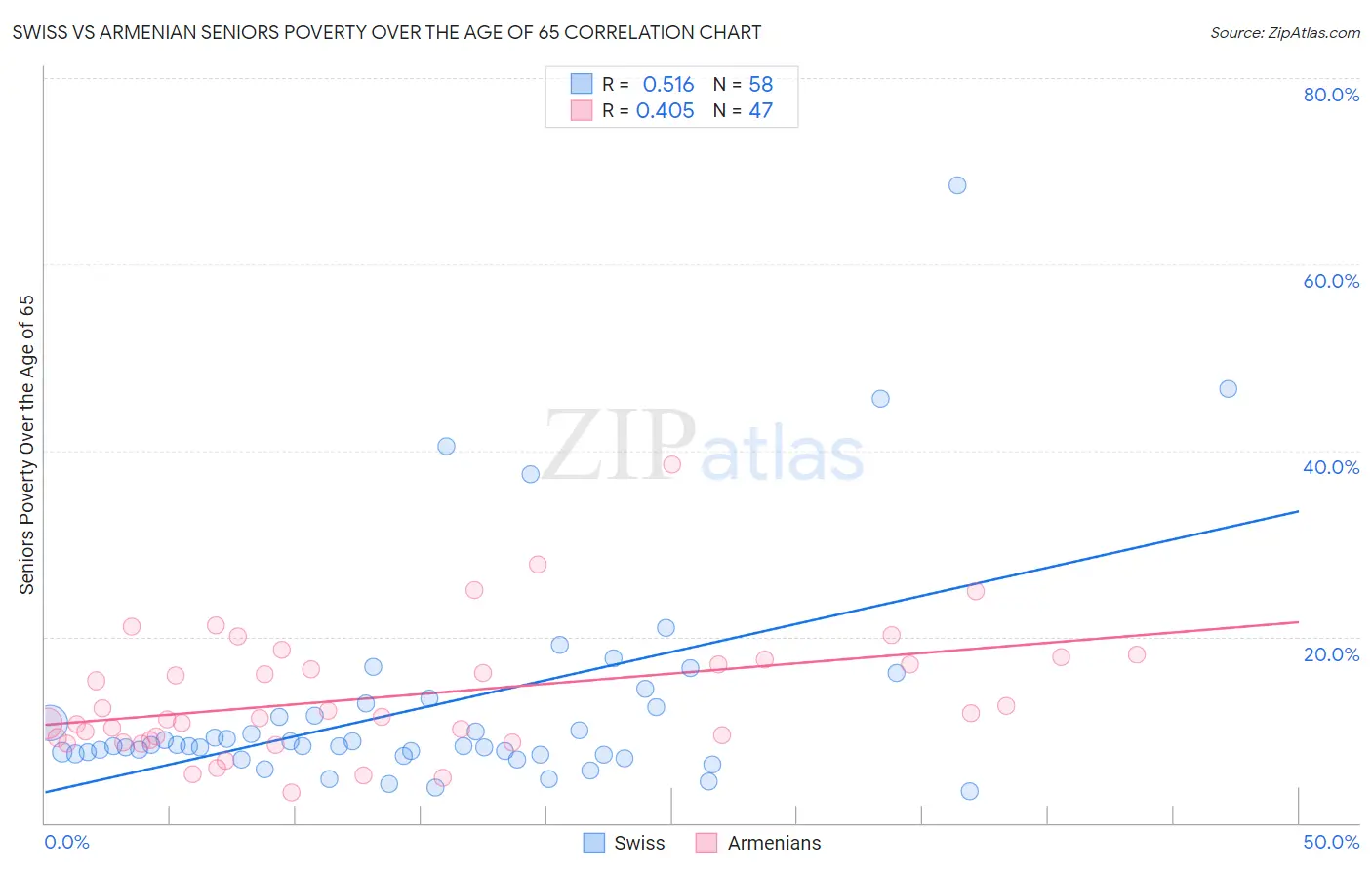 Swiss vs Armenian Seniors Poverty Over the Age of 65