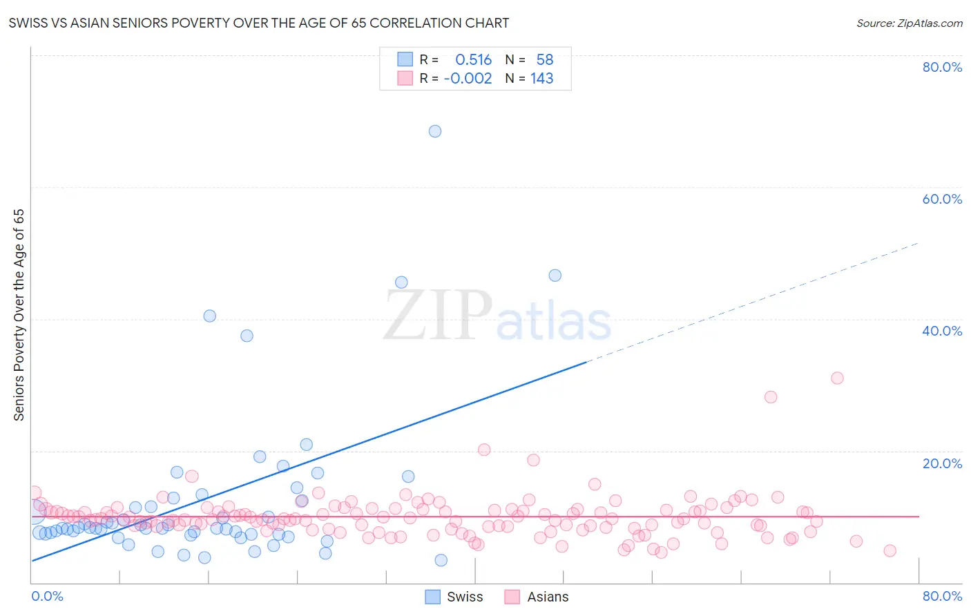Swiss vs Asian Seniors Poverty Over the Age of 65