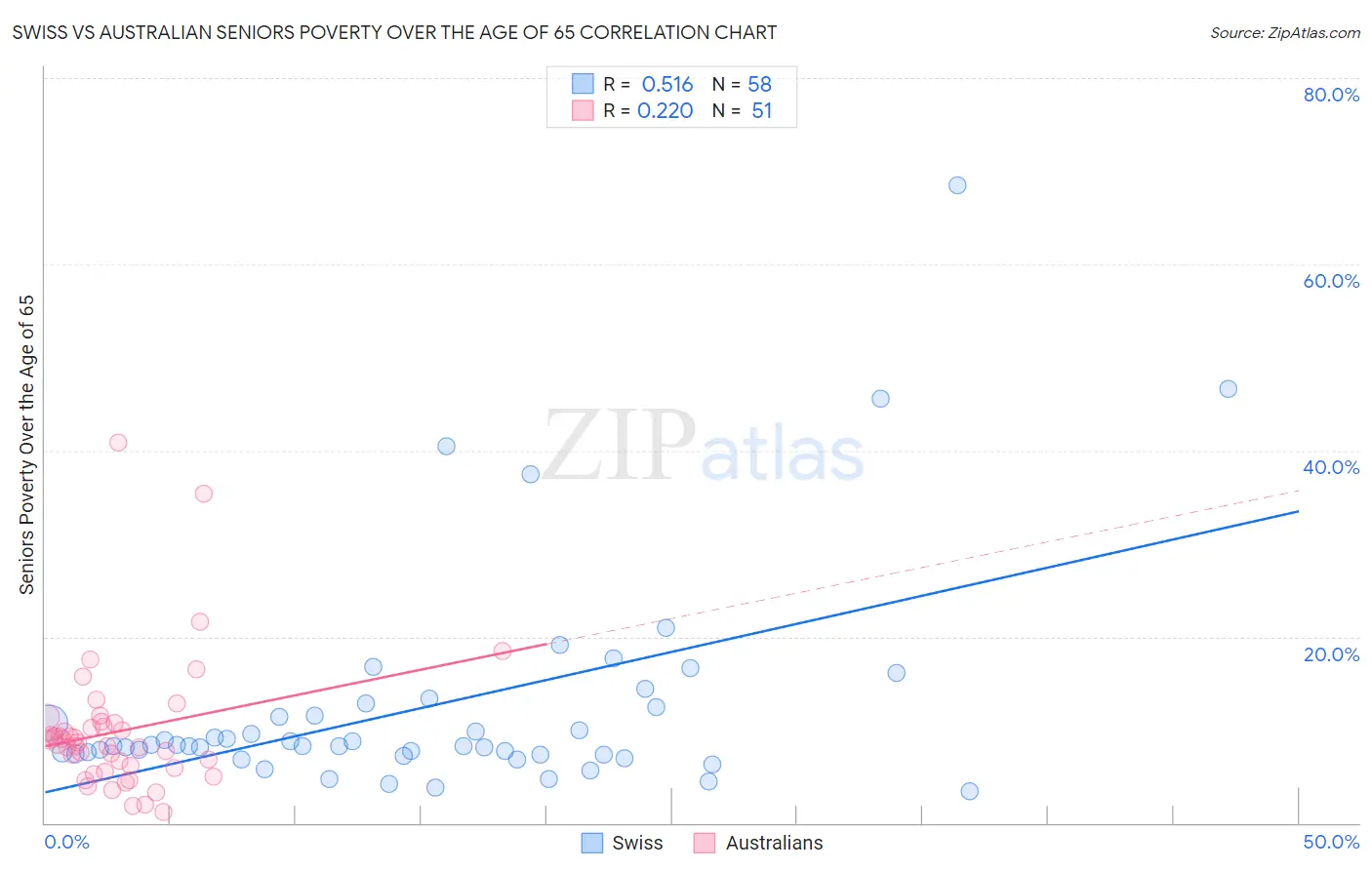 Swiss vs Australian Seniors Poverty Over the Age of 65