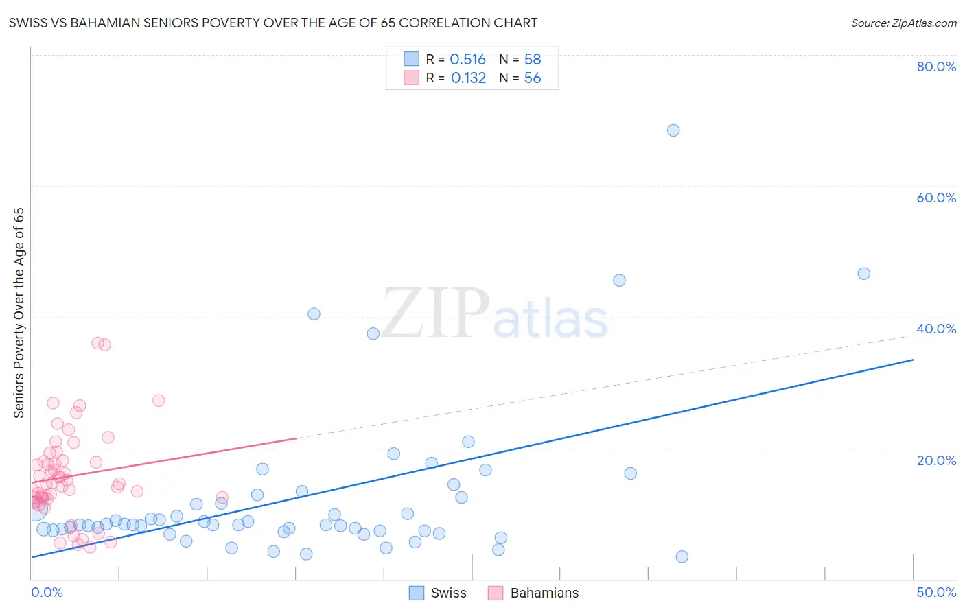 Swiss vs Bahamian Seniors Poverty Over the Age of 65