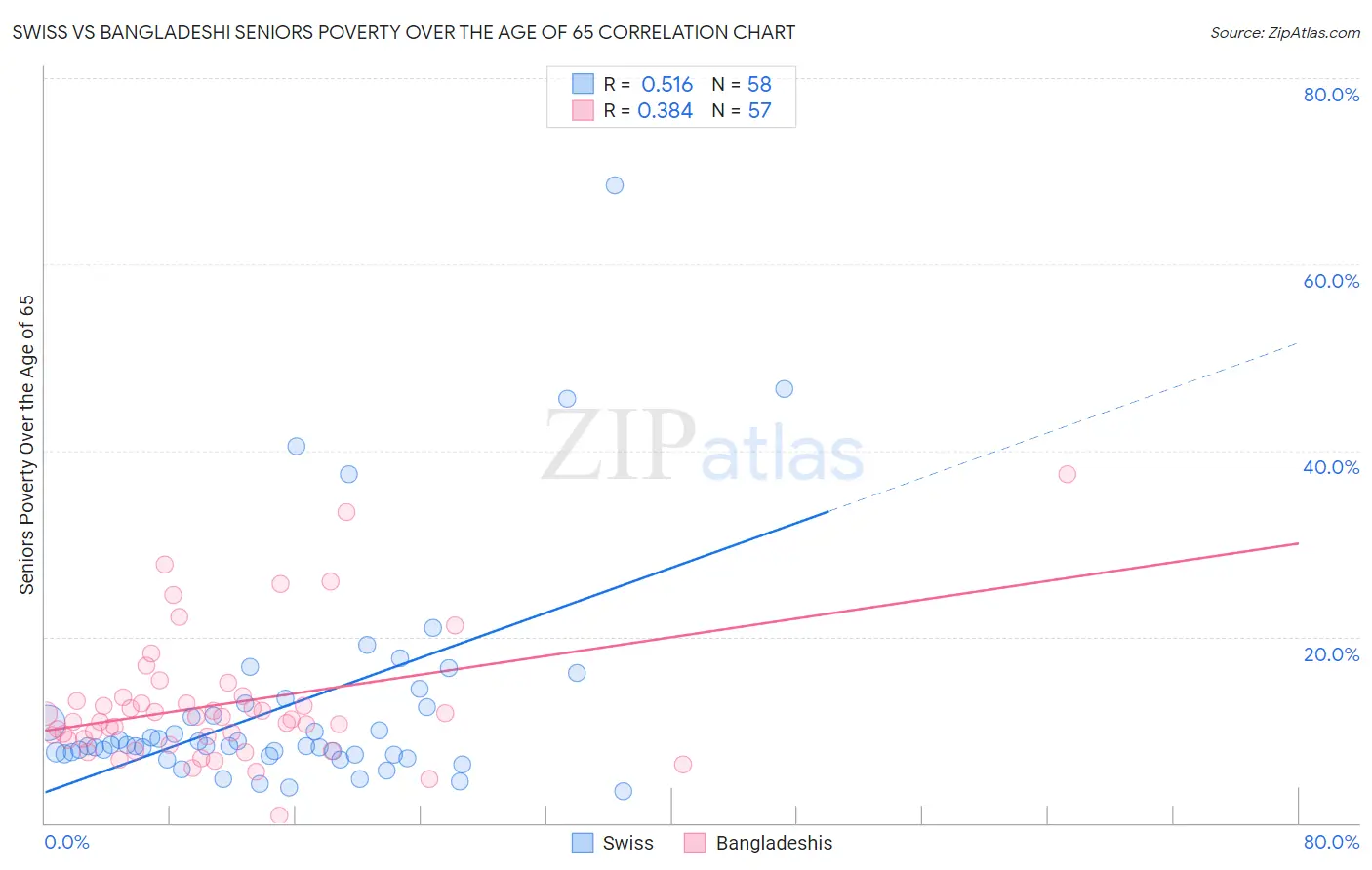 Swiss vs Bangladeshi Seniors Poverty Over the Age of 65