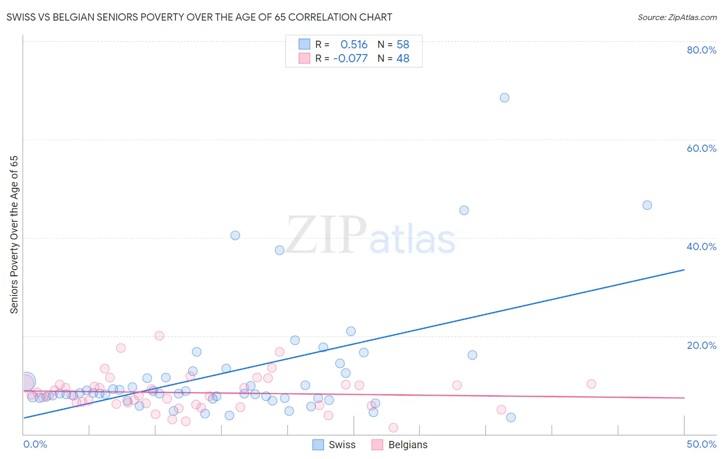 Swiss vs Belgian Seniors Poverty Over the Age of 65