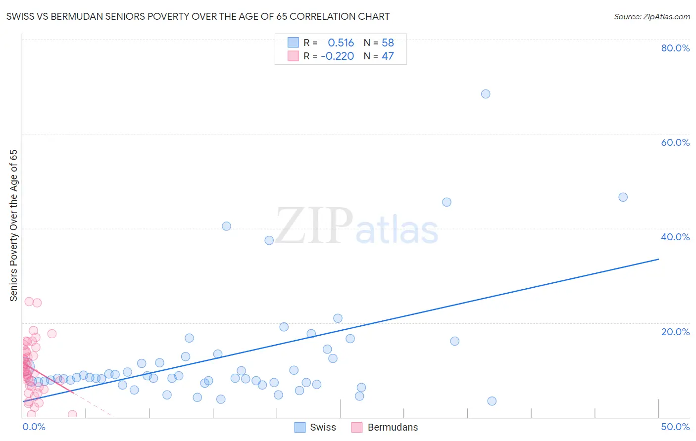 Swiss vs Bermudan Seniors Poverty Over the Age of 65