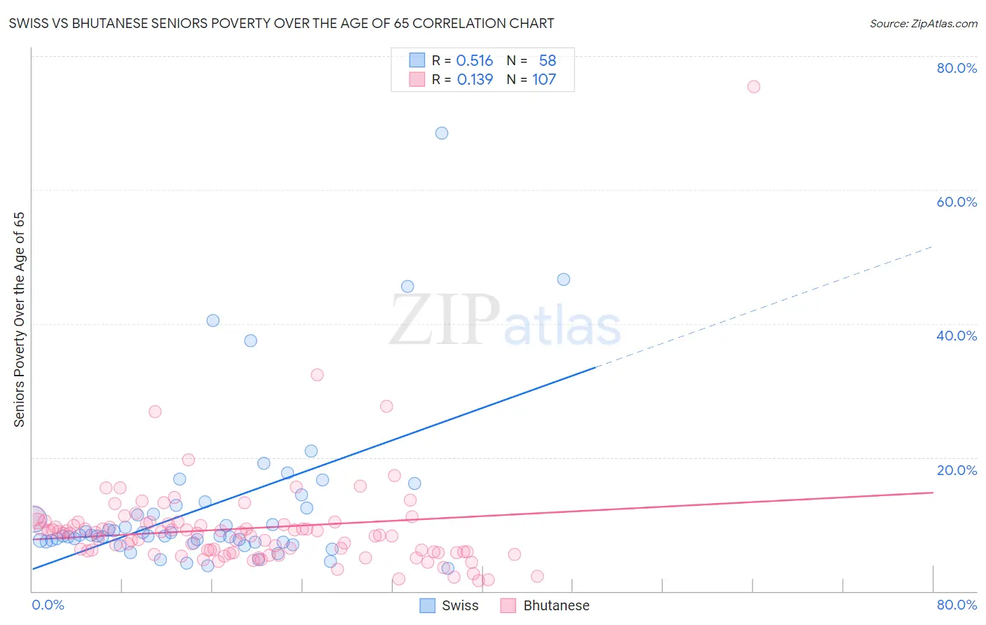 Swiss vs Bhutanese Seniors Poverty Over the Age of 65