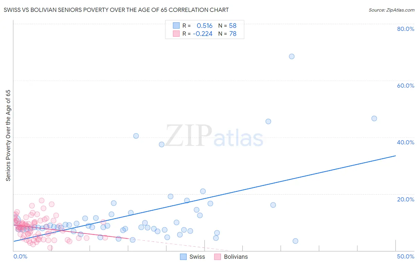 Swiss vs Bolivian Seniors Poverty Over the Age of 65