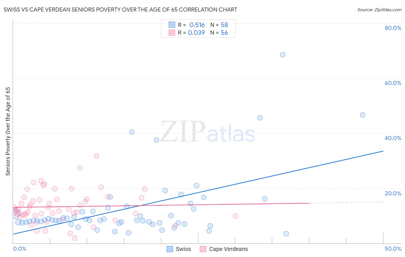 Swiss vs Cape Verdean Seniors Poverty Over the Age of 65