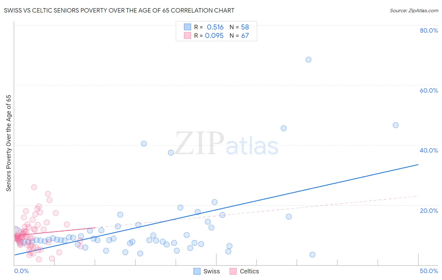 Swiss vs Celtic Seniors Poverty Over the Age of 65