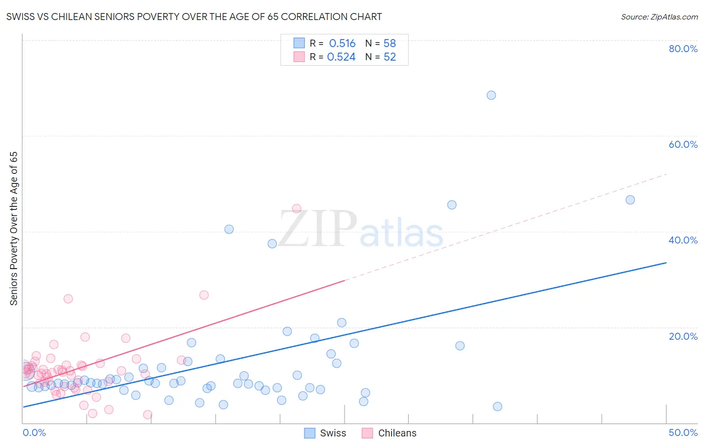 Swiss vs Chilean Seniors Poverty Over the Age of 65