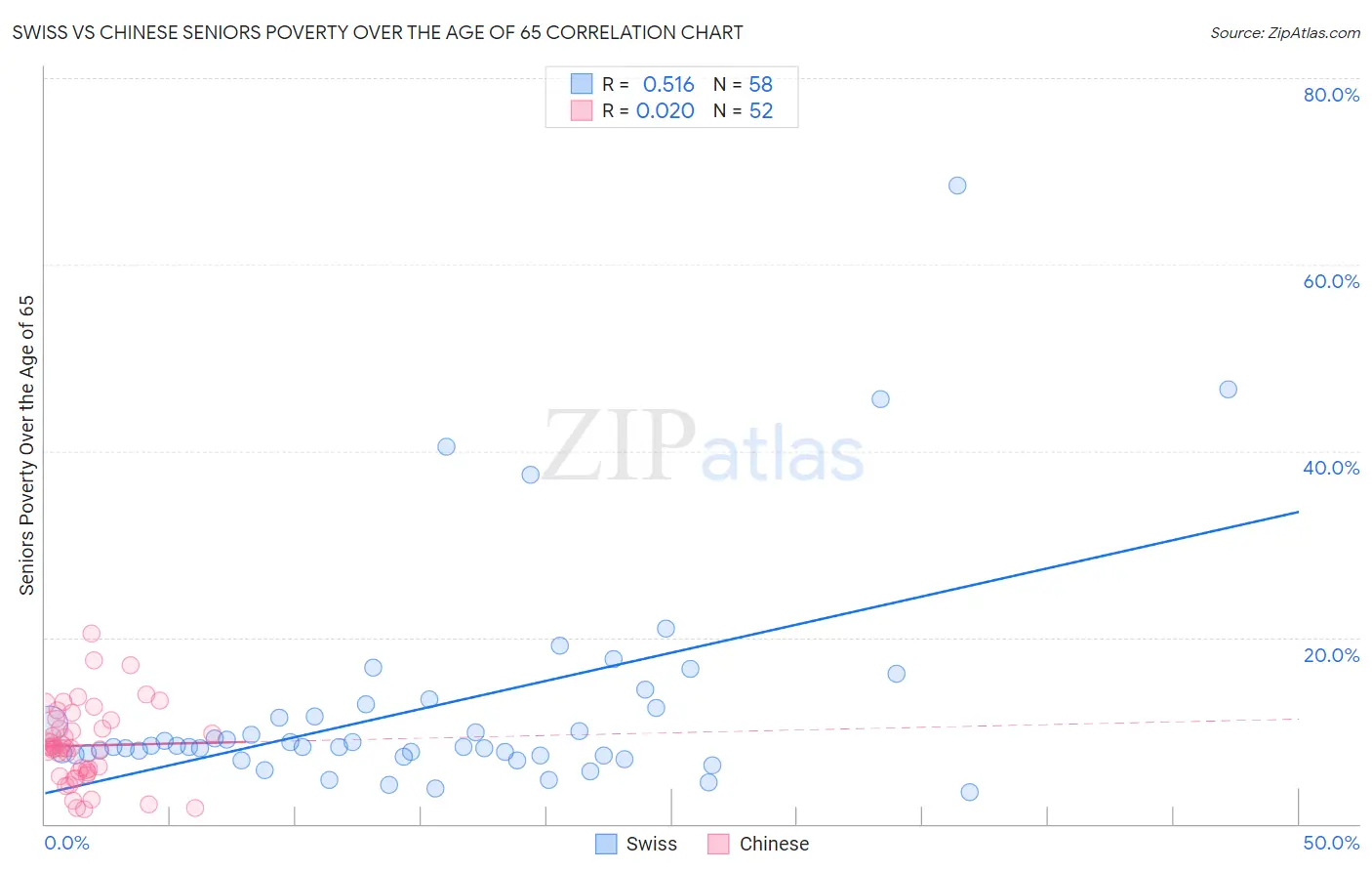 Swiss vs Chinese Seniors Poverty Over the Age of 65