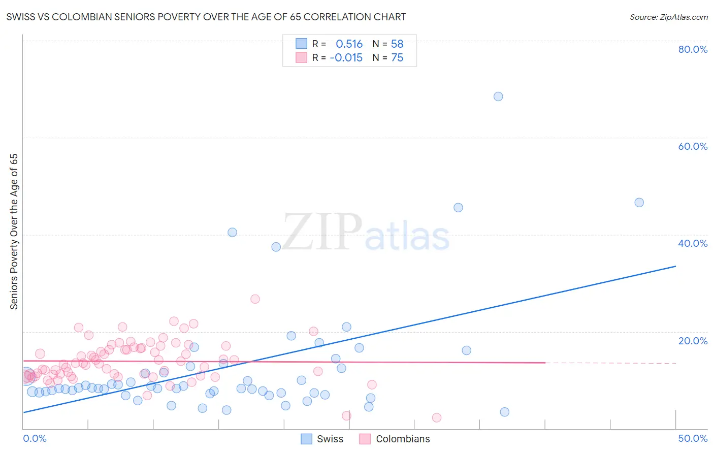 Swiss vs Colombian Seniors Poverty Over the Age of 65