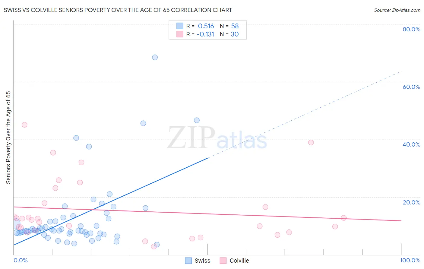 Swiss vs Colville Seniors Poverty Over the Age of 65