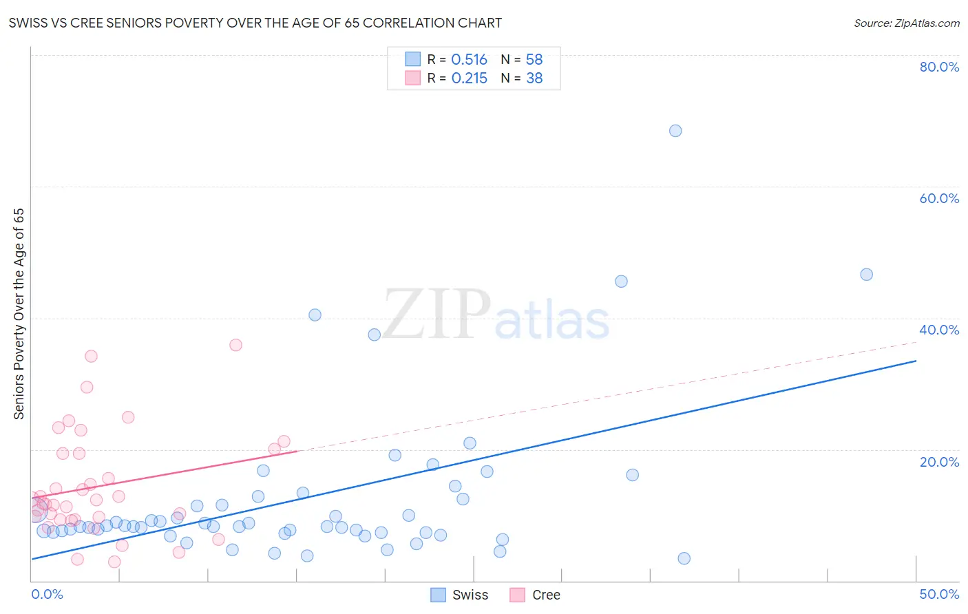 Swiss vs Cree Seniors Poverty Over the Age of 65