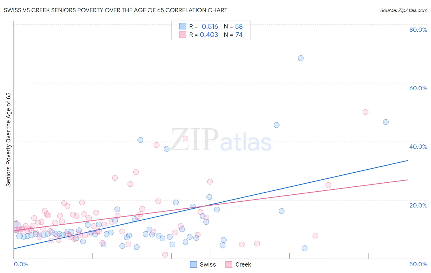 Swiss vs Creek Seniors Poverty Over the Age of 65