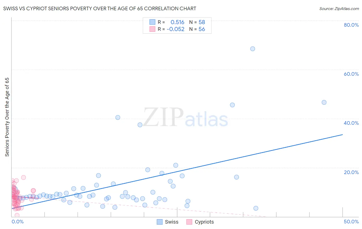 Swiss vs Cypriot Seniors Poverty Over the Age of 65