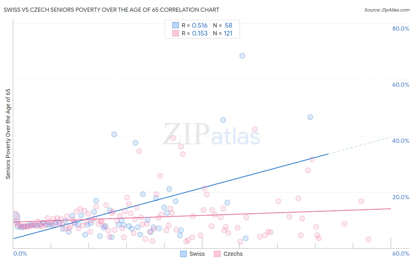 Swiss vs Czech Seniors Poverty Over the Age of 65