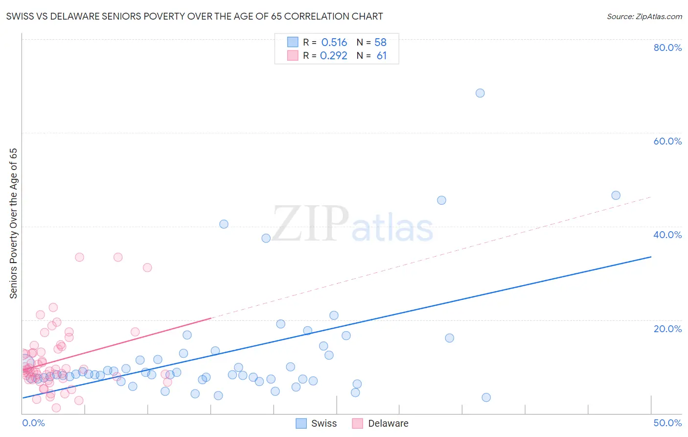Swiss vs Delaware Seniors Poverty Over the Age of 65