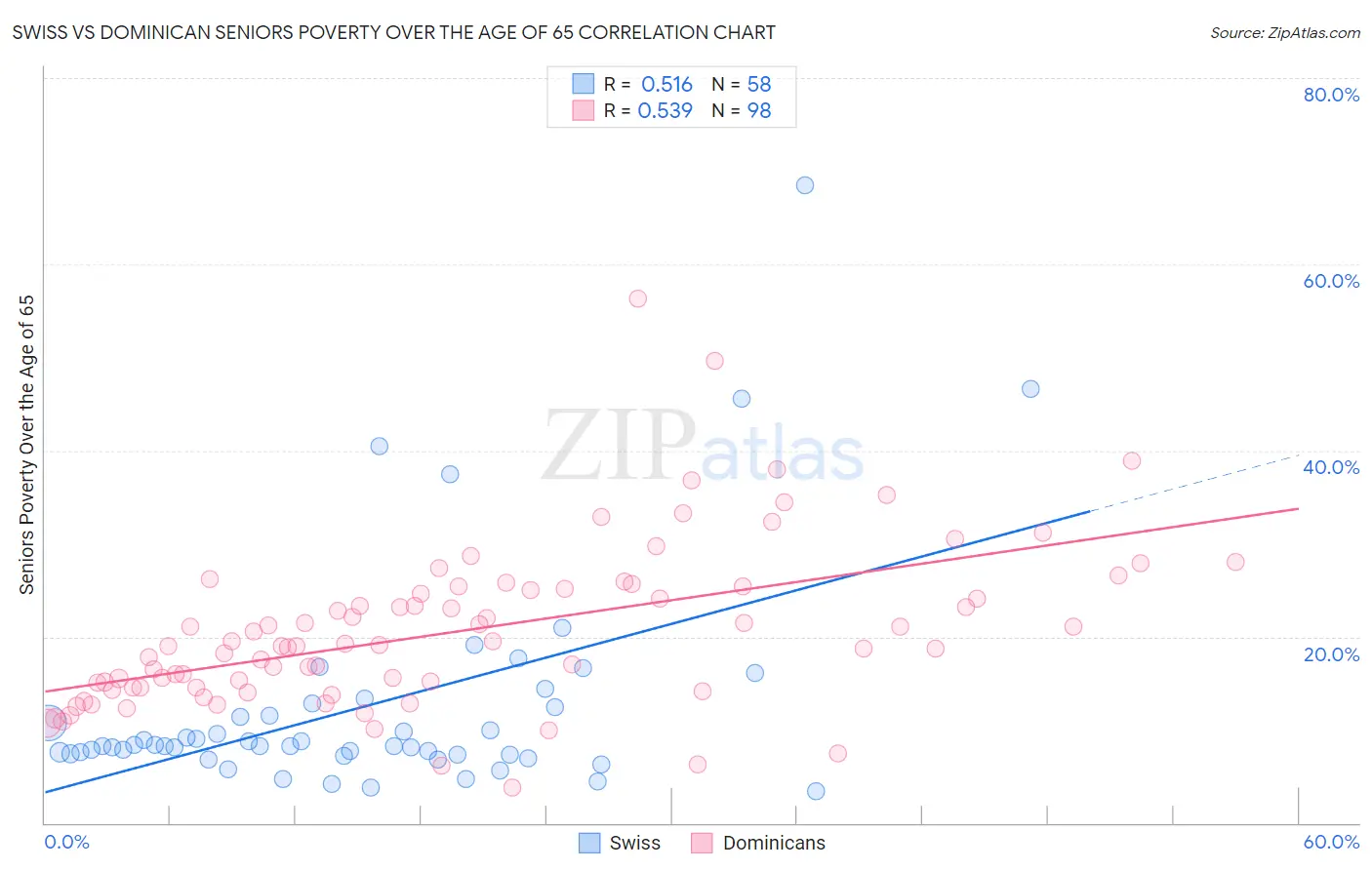 Swiss vs Dominican Seniors Poverty Over the Age of 65