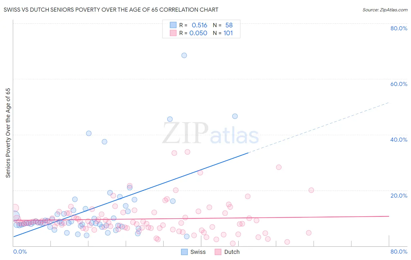Swiss vs Dutch Seniors Poverty Over the Age of 65
