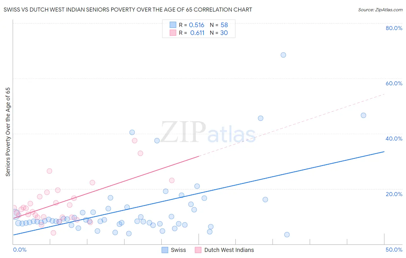 Swiss vs Dutch West Indian Seniors Poverty Over the Age of 65