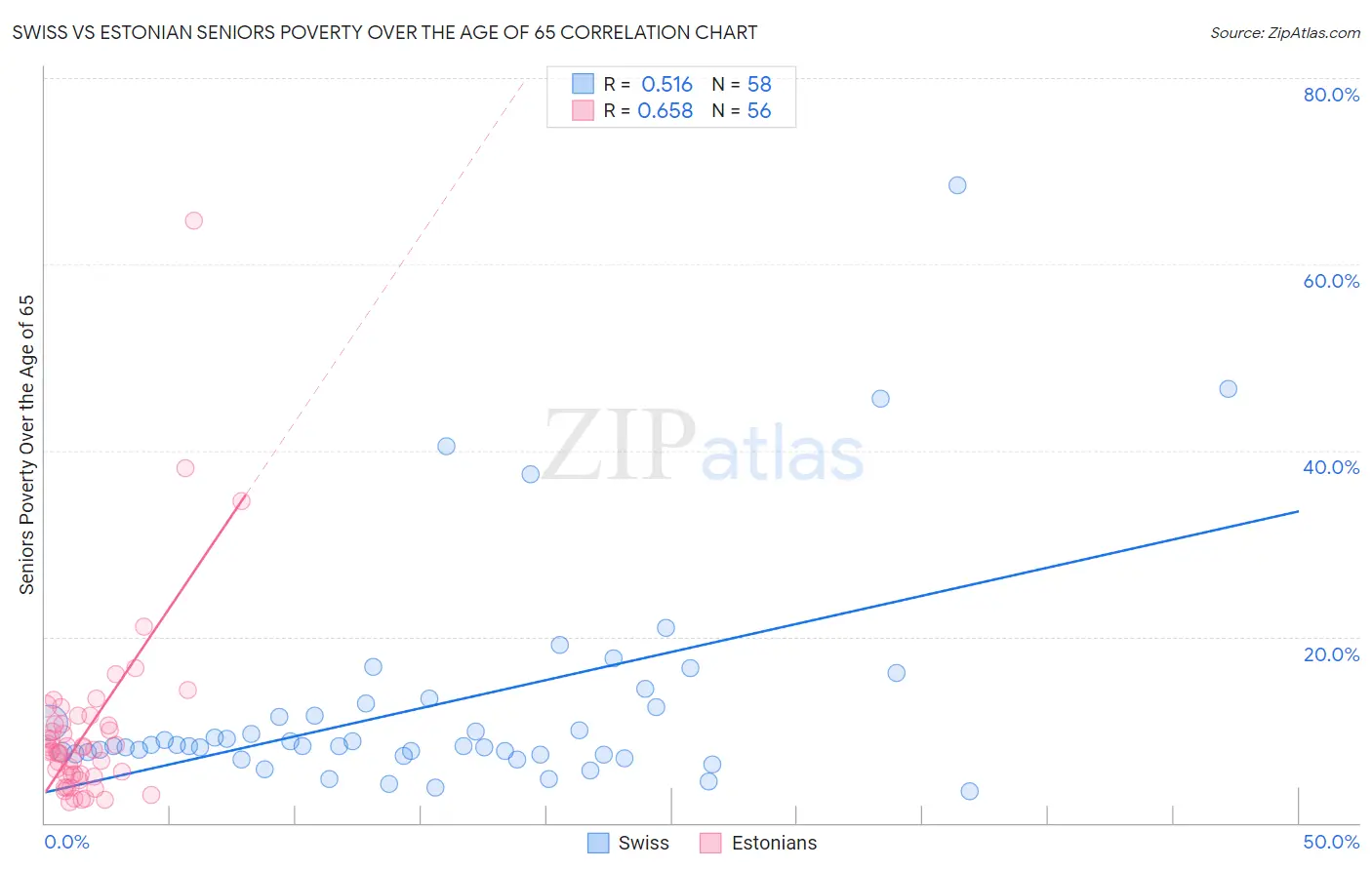 Swiss vs Estonian Seniors Poverty Over the Age of 65