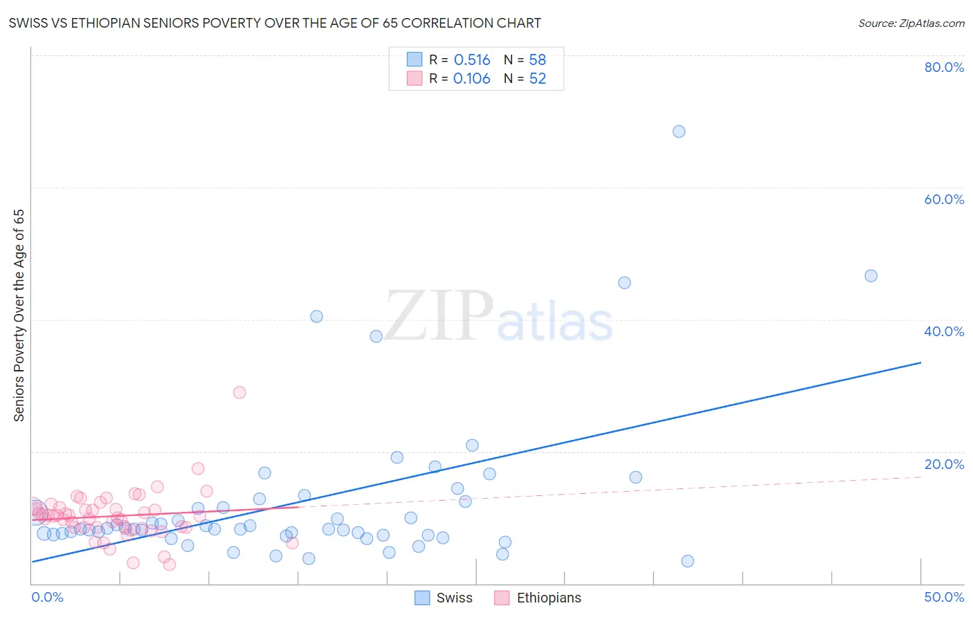 Swiss vs Ethiopian Seniors Poverty Over the Age of 65