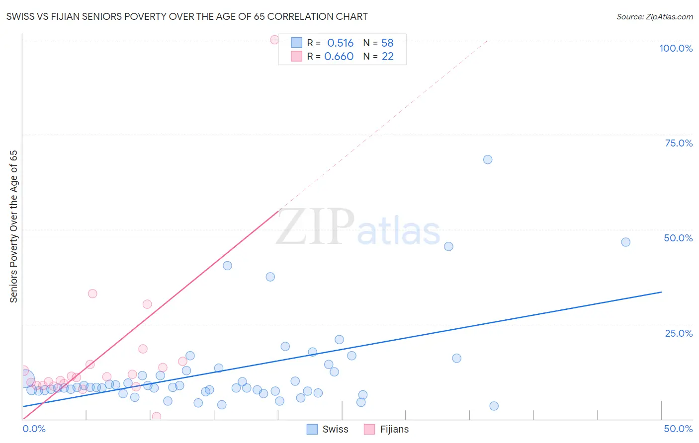 Swiss vs Fijian Seniors Poverty Over the Age of 65