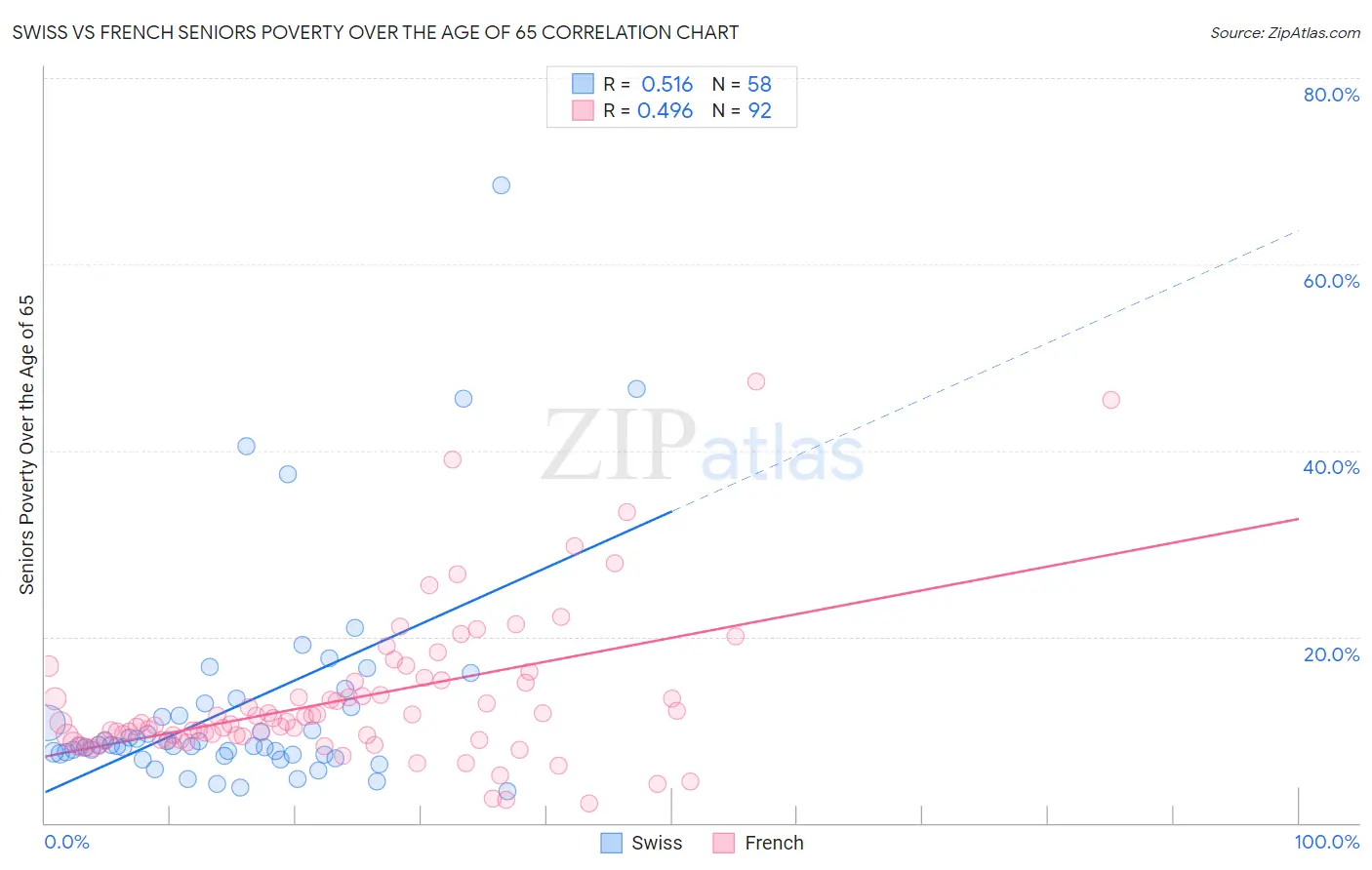 Swiss vs French Seniors Poverty Over the Age of 65