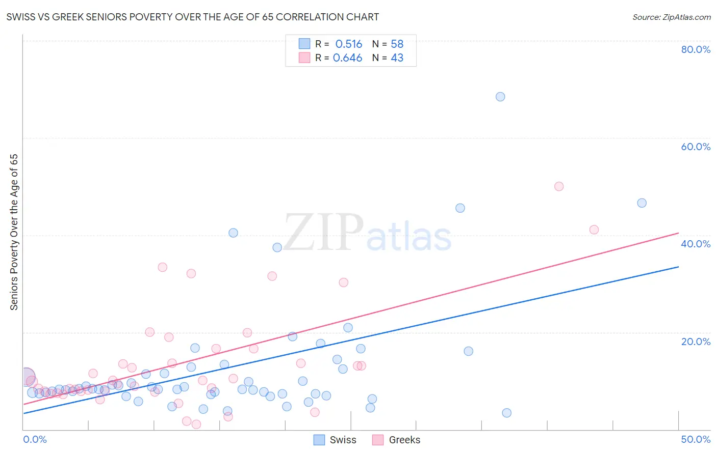 Swiss vs Greek Seniors Poverty Over the Age of 65