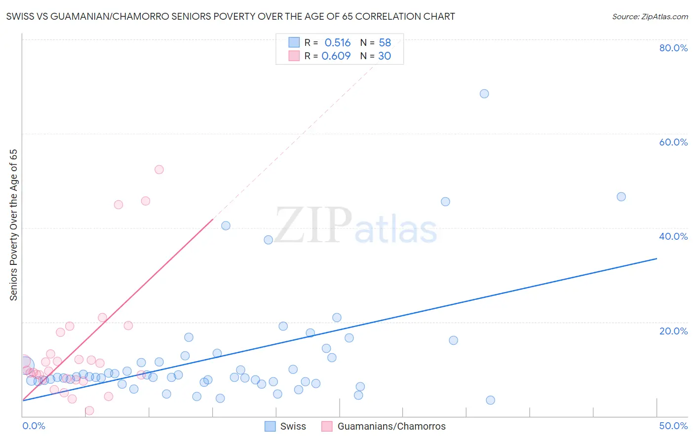 Swiss vs Guamanian/Chamorro Seniors Poverty Over the Age of 65