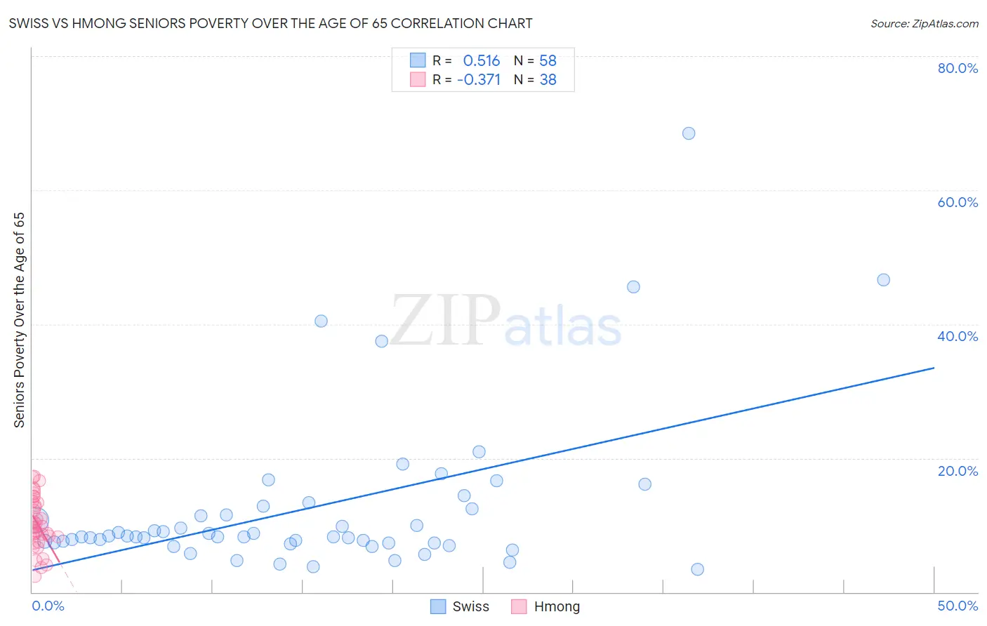 Swiss vs Hmong Seniors Poverty Over the Age of 65