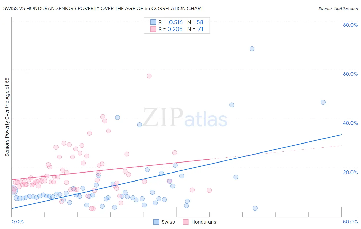 Swiss vs Honduran Seniors Poverty Over the Age of 65
