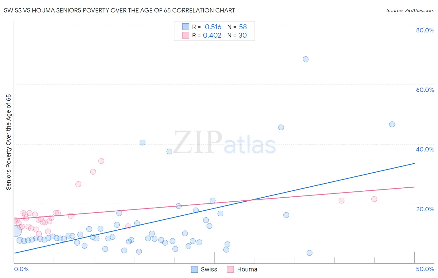 Swiss vs Houma Seniors Poverty Over the Age of 65