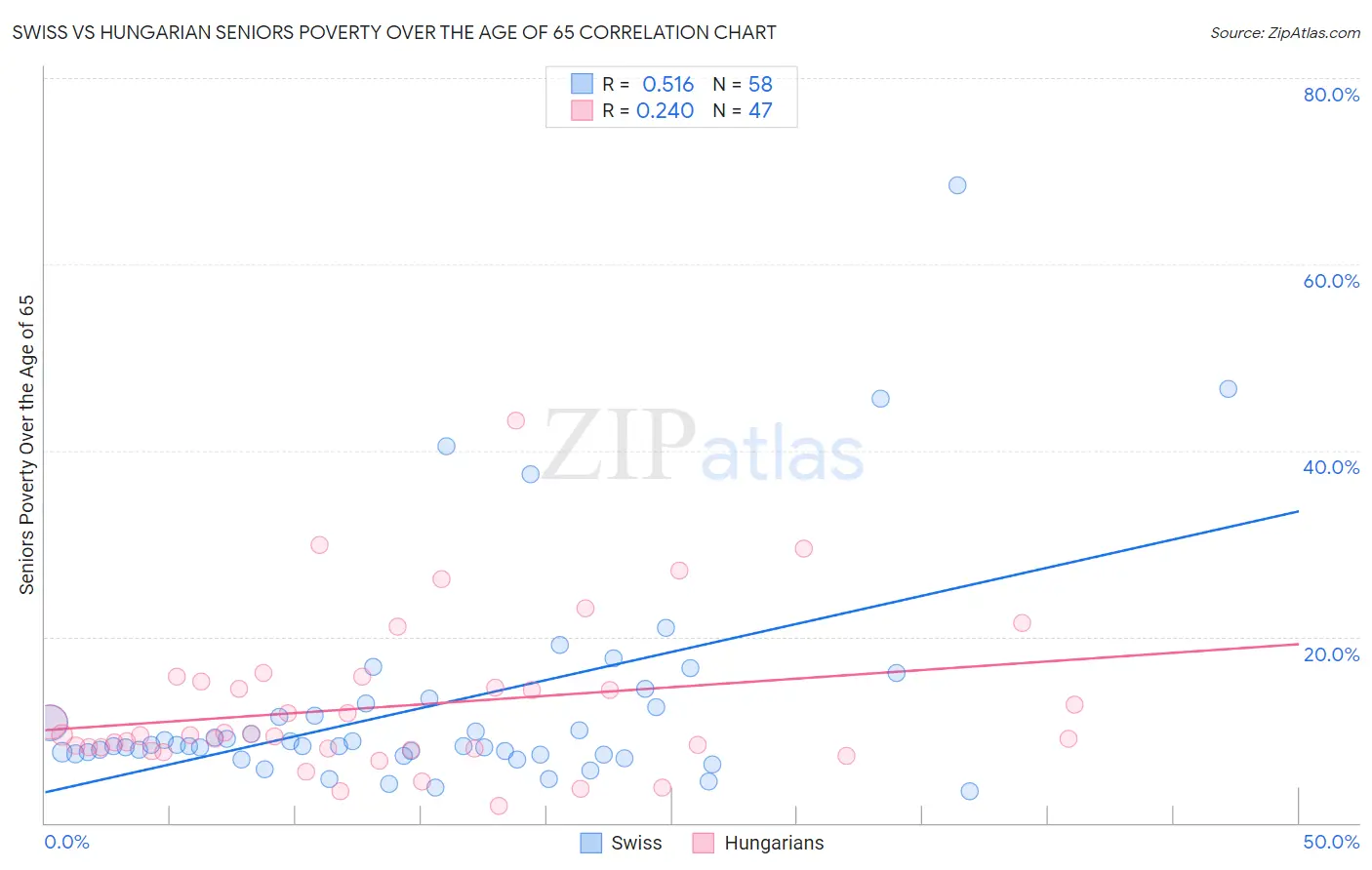 Swiss vs Hungarian Seniors Poverty Over the Age of 65