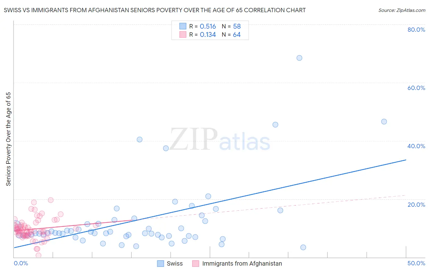 Swiss vs Immigrants from Afghanistan Seniors Poverty Over the Age of 65