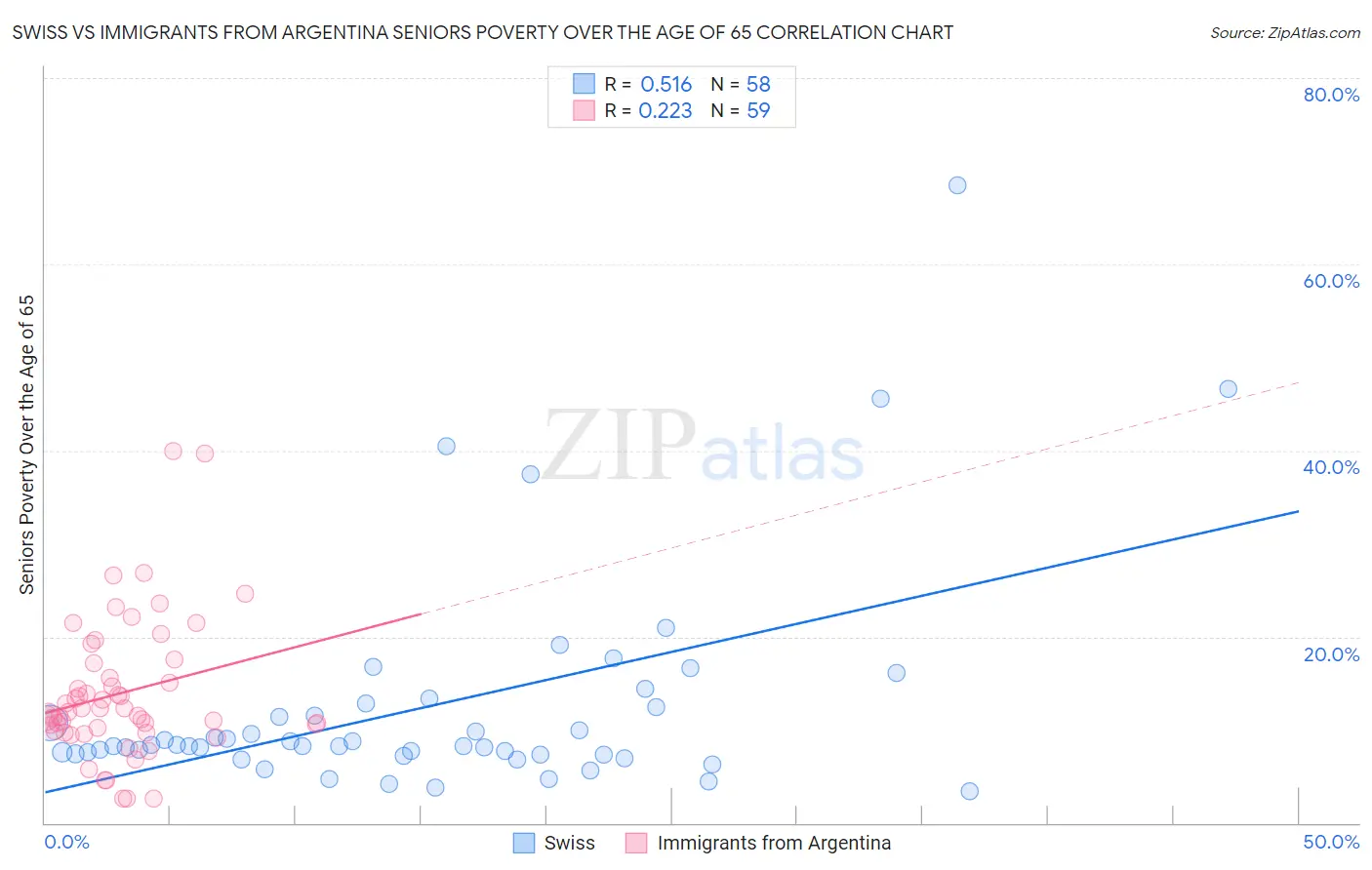 Swiss vs Immigrants from Argentina Seniors Poverty Over the Age of 65