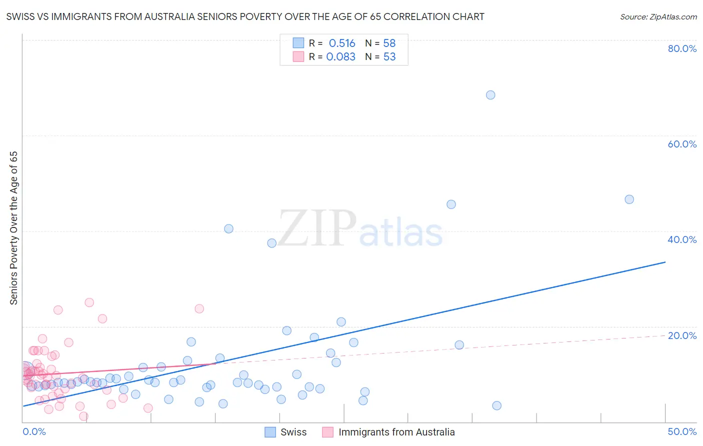 Swiss vs Immigrants from Australia Seniors Poverty Over the Age of 65