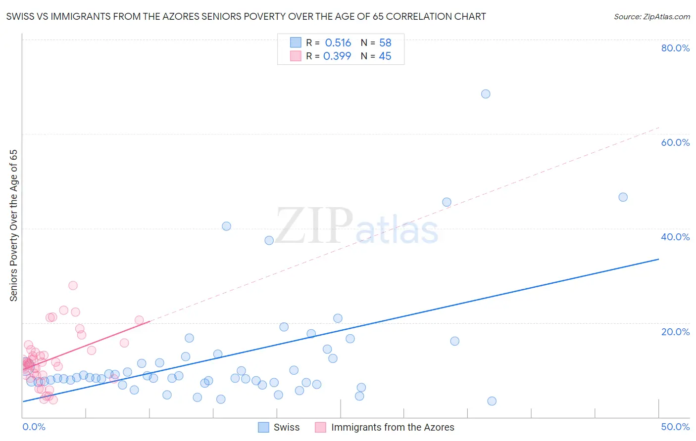 Swiss vs Immigrants from the Azores Seniors Poverty Over the Age of 65