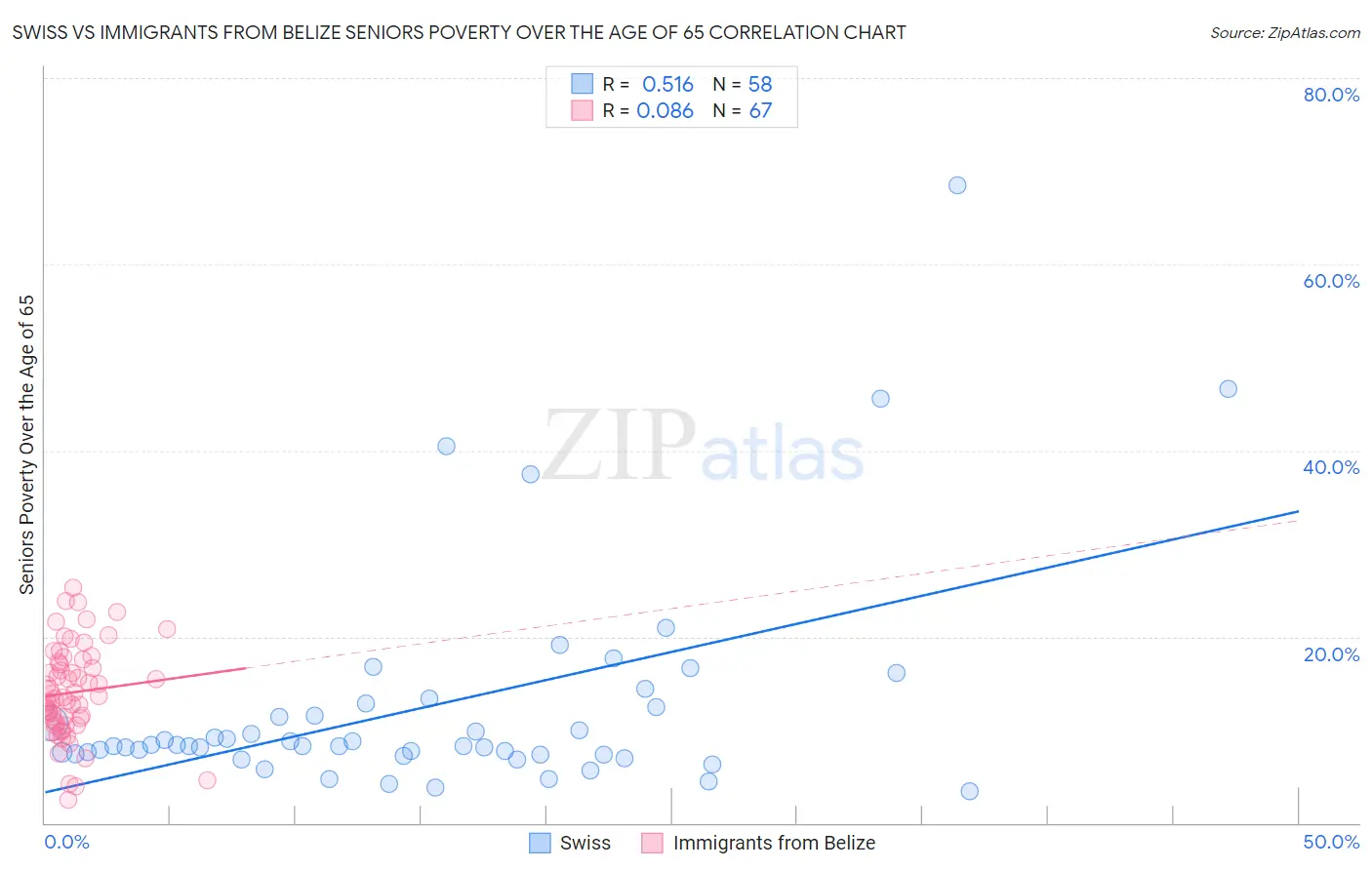 Swiss vs Immigrants from Belize Seniors Poverty Over the Age of 65