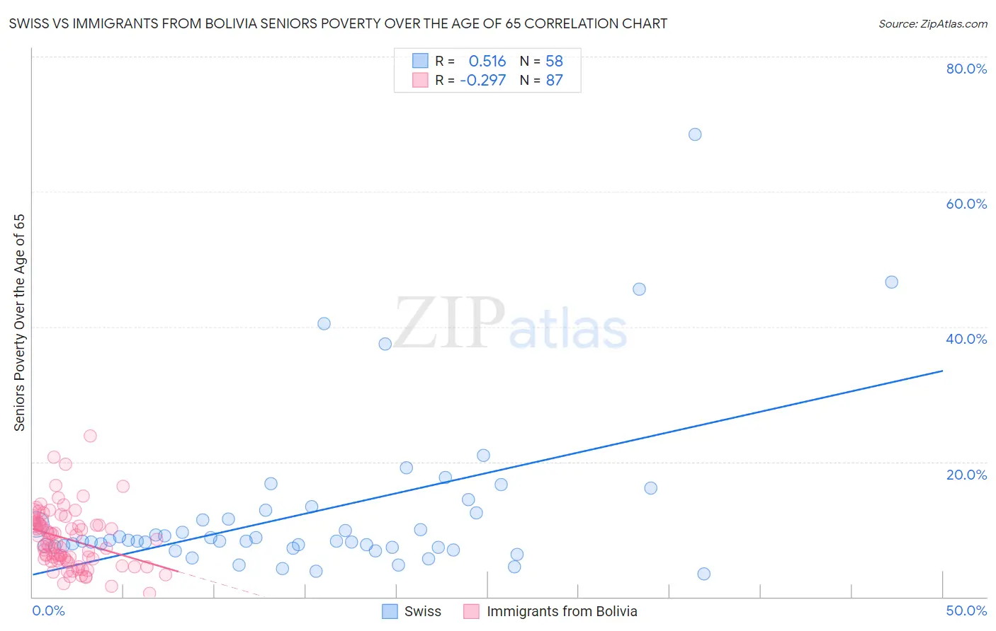Swiss vs Immigrants from Bolivia Seniors Poverty Over the Age of 65