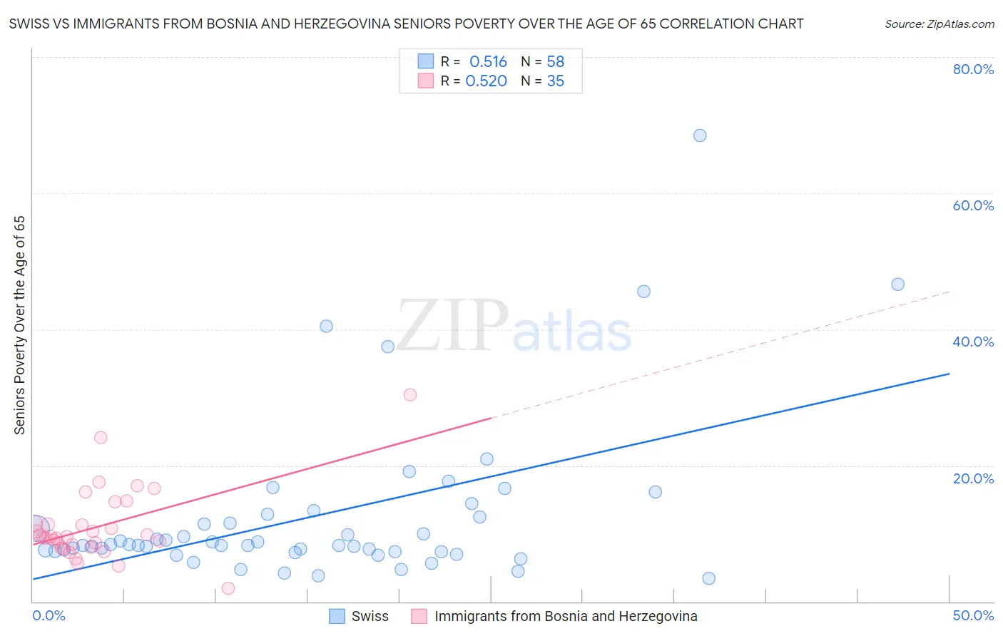 Swiss vs Immigrants from Bosnia and Herzegovina Seniors Poverty Over the Age of 65